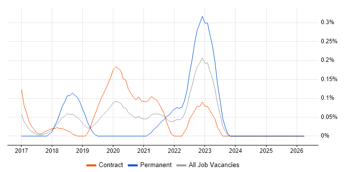 Search Processing Language job vacancy trend in Edinburgh