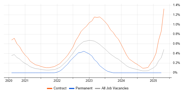 Job vacancy trend for Secrets Management in Edinburgh Job vacancy trend for Secrets Management in Edinburgh