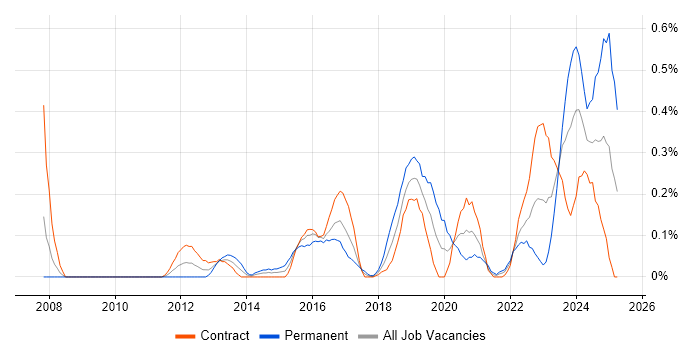 Job vacancy trend for Secure Coding in Edinburgh Job vacancy trend for Secure Coding in Edinburgh