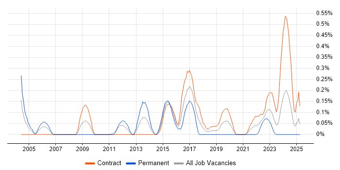 Job vacancy trend for Security Advisor in Edinburgh