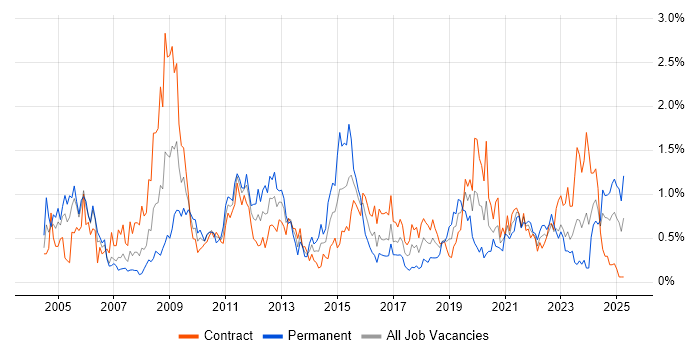 Job vacancy trend for Security Analyst in Edinburgh