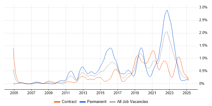Job vacancy trend for Security Architecture in Edinburgh