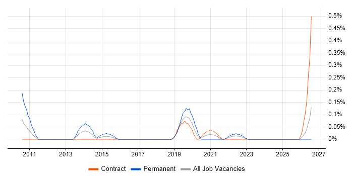 Security Assurance Manager job vacancy trend in Edinburgh