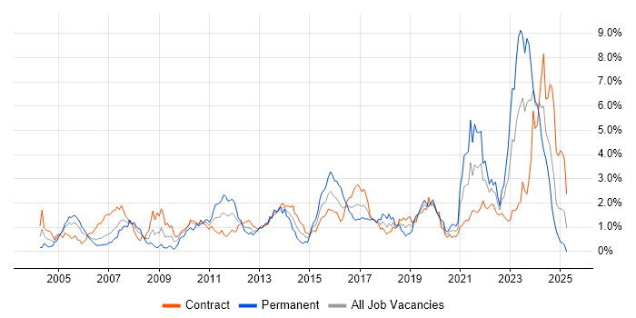 Job vacancy trend for Security Cleared in Edinburgh