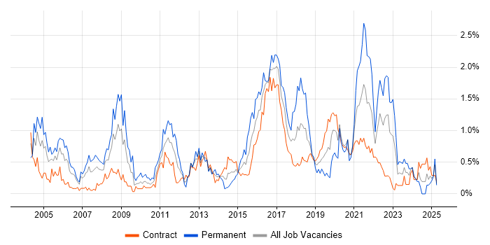 Job vacancy trend for Security Consultant in Edinburgh