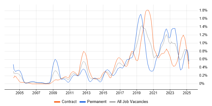 Job vacancy trend for Security Engineer in Edinburgh