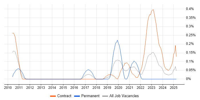 Job vacancy trend for Security Hardening in Edinburgh Job vacancy trend for Security Hardening in Edinburgh
