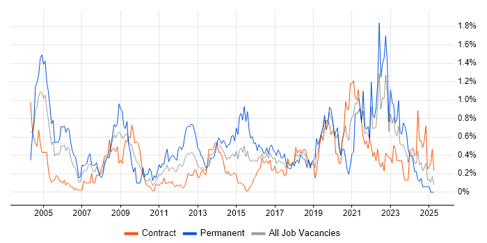 Job vacancy trend for Security Management in Edinburgh Job vacancy trend for Security Management in Edinburgh