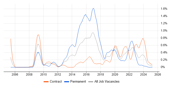 Job vacancy trend for Security Monitoring in Edinburgh