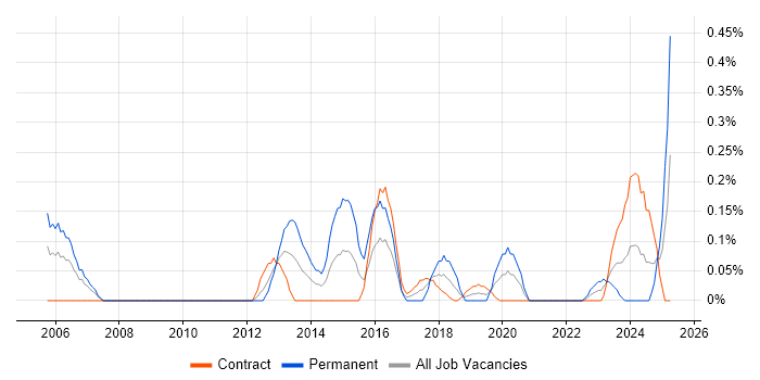 Job vacancy trend for Security Officer in Edinburgh Job vacancy trend for Security Officer in Edinburgh