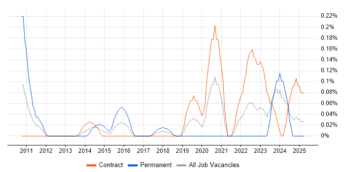 Job vacancy trend for Security Operations Manager in Edinburgh