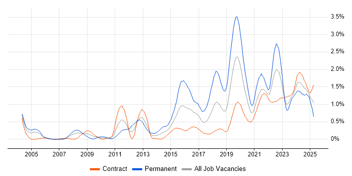 Job vacancy trend for Security Operations in Edinburgh