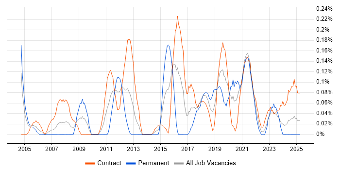 Job vacancy trend for Security Patching in Edinburgh