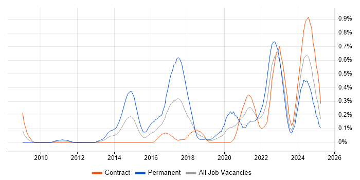 Job vacancy trend for Security Posture in Edinburgh