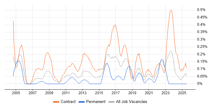 Job vacancy trend for Security Project Manager in Edinburgh