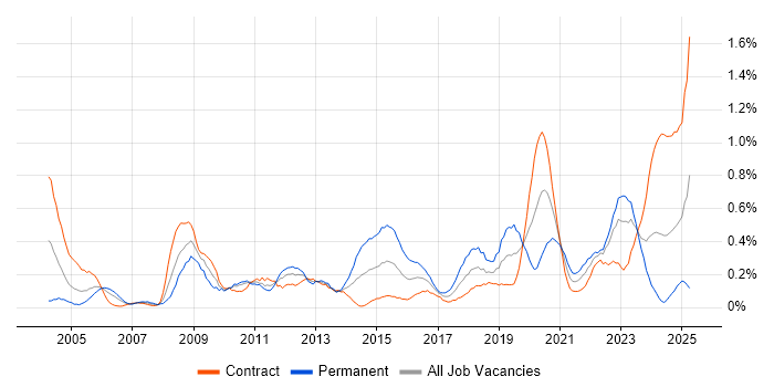Job vacancy trend for Security Specialist in Edinburgh Job vacancy trend for Security Specialist in Edinburgh