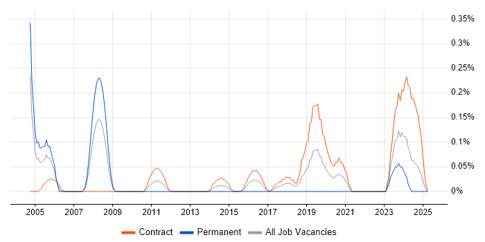 Job vacancy trend for Security Technical Architect in Edinburgh Job vacancy trend for Security Technical Architect in Edinburgh