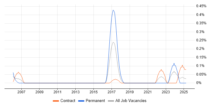 Job vacancy trend for Security Tester in Edinburgh