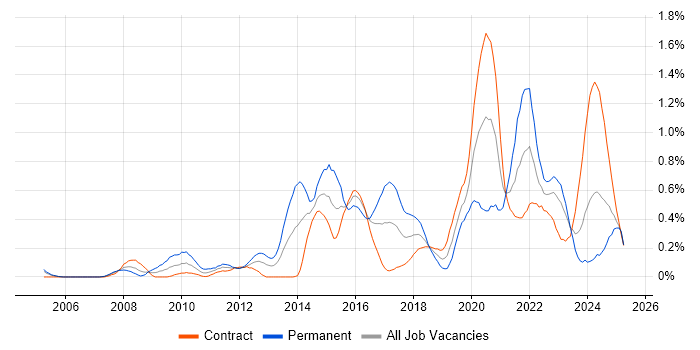 Job vacancy trend for Security Testing in Edinburgh Job vacancy trend for Security Testing in Edinburgh