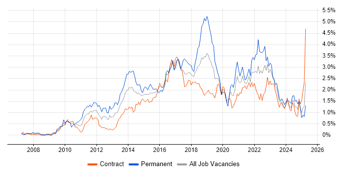 Job vacancy trend for Selenium in Edinburgh