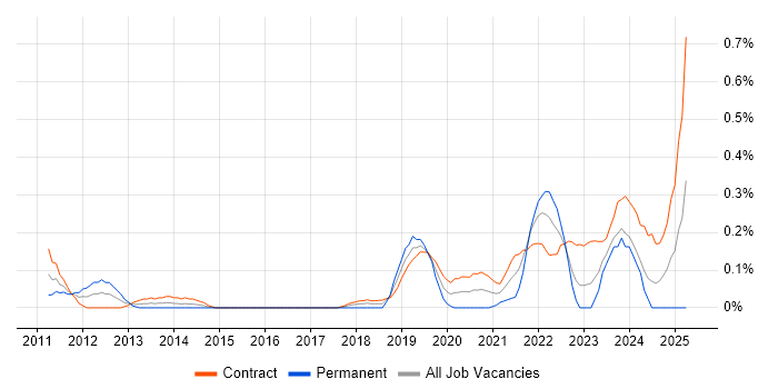 Job vacancy trend for Self-Awareness in Edinburgh Job vacancy trend for Self-Awareness in Edinburgh