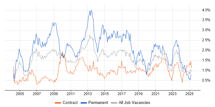Job vacancy trend for Self-Motivation in Edinburgh