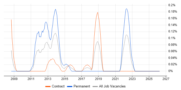 Semantic HTML job vacancy trend in Edinburgh