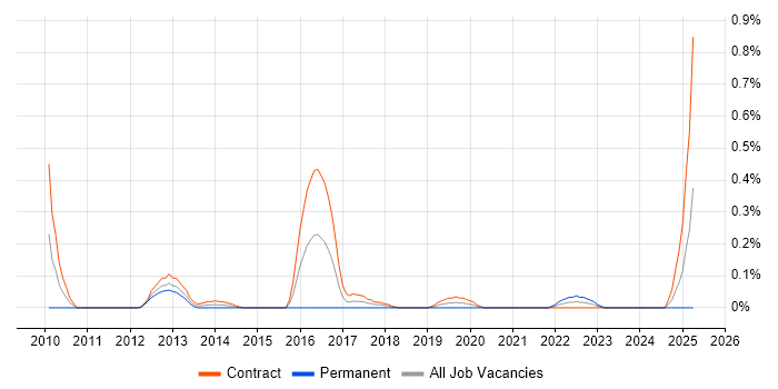 Job vacancy trend for Semantic Layer in Edinburgh