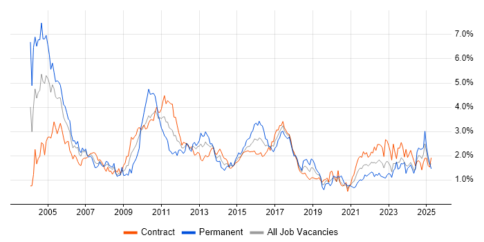 Job vacancy trend for Senior Analyst in Edinburgh Job vacancy trend for Senior Analyst in Edinburgh