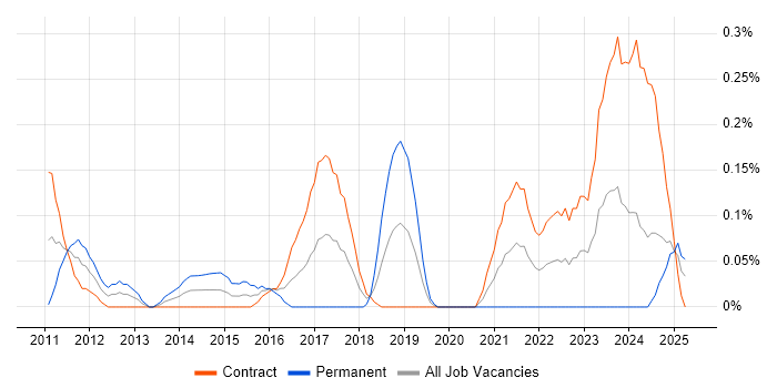 Job vacancy trend for Senior Automation Test Analyst in Edinburgh Job vacancy trend for Senior Automation Test Analyst in Edinburgh