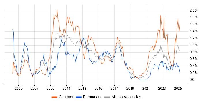 Job vacancy trend for Senior Business Analyst in Edinburgh Job vacancy trend for Senior Business Analyst in Edinburgh