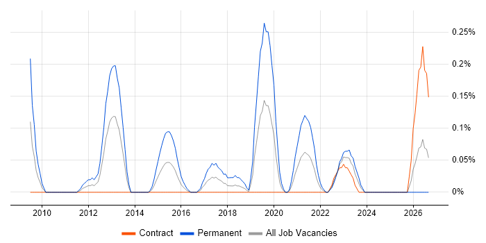 Senior Business Intelligence Developer job vacancy trend in Edinburgh