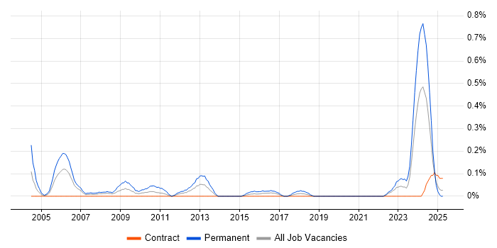 Job vacancy trend for Senior C Software Engineer in Edinburgh