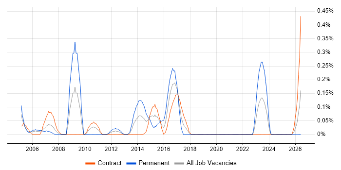 Senior Cisco Engineer job vacancy trend in Edinburgh