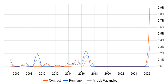Senior Cisco Network Engineer job vacancy trend in Edinburgh