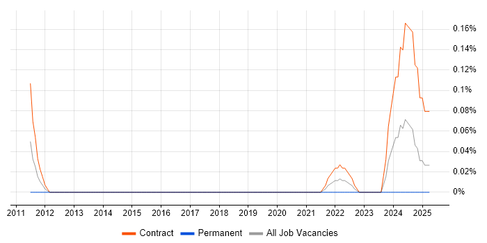 Job vacancy trend for Senior Communications Manager in Edinburgh