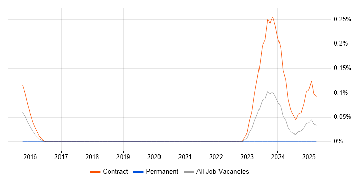 Job vacancy trend for Senior Communications Officer in Edinburgh