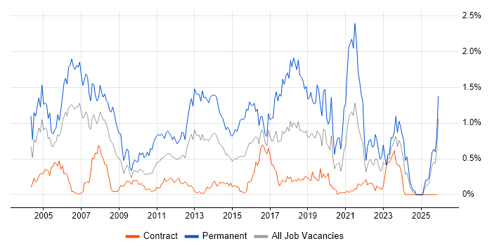 Senior Consultant job vacancy trend in Edinburgh