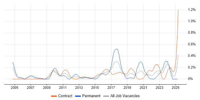 Job vacancy trend for Senior Data Analyst in Edinburgh