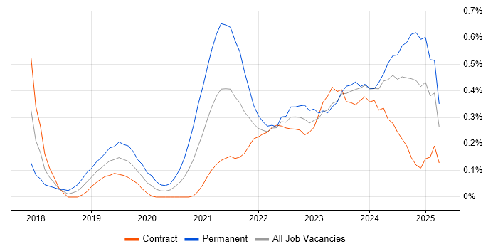 Job vacancy trend for Senior Data Engineer in Edinburgh