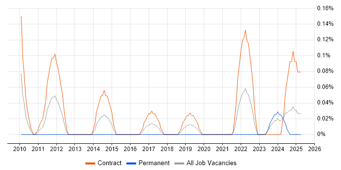 Job vacancy trend for Senior Data Modeller in Edinburgh