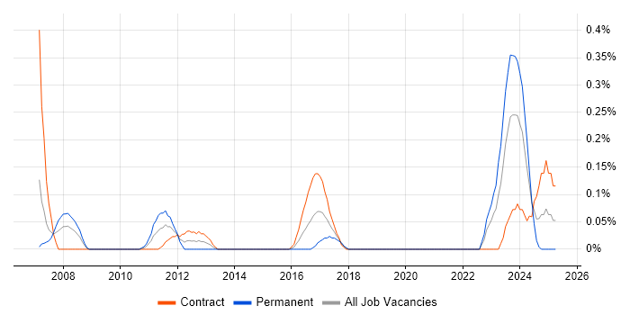 Job vacancy trend for Senior Database Developer in Edinburgh