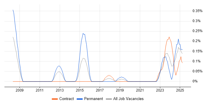 Job vacancy trend for Senior Database Engineer in Edinburgh Job vacancy trend for Senior Database Engineer in Edinburgh
