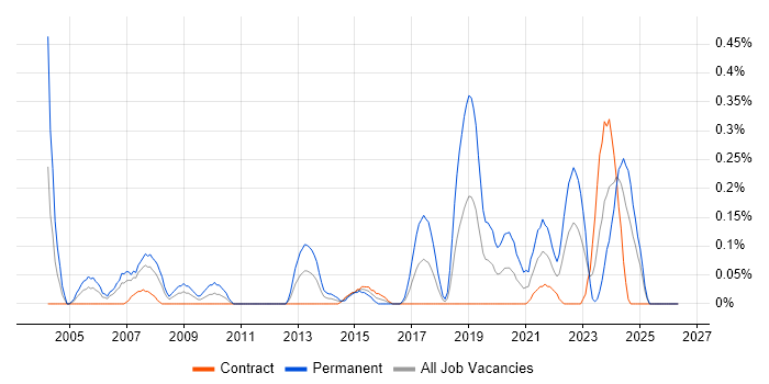 Senior Design Engineer job vacancy trend in Edinburgh