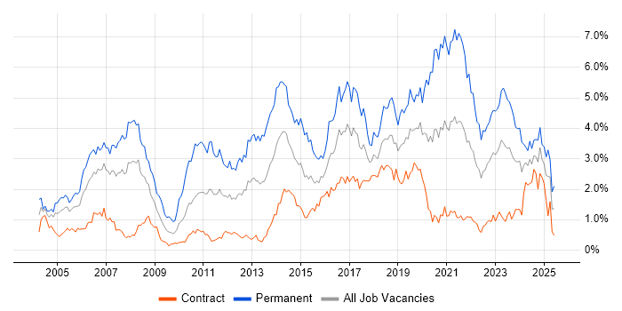 Job vacancy trend for Senior Developer in Edinburgh Job vacancy trend for Senior Developer in Edinburgh