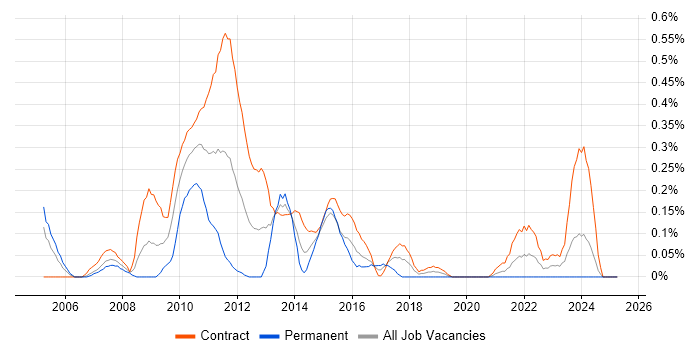 Job vacancy trend for Senior Financial Analyst in Edinburgh Job vacancy trend for Senior Financial Analyst in Edinburgh