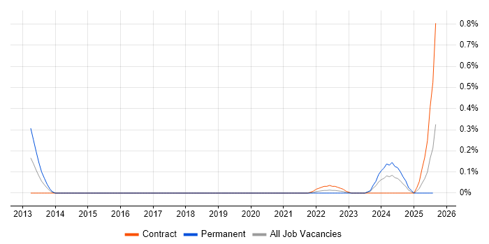 Job vacancy trend for Senior FPGA Engineer in Edinburgh