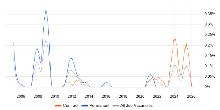 Senior Hardware Engineer job vacancy trend in Edinburgh