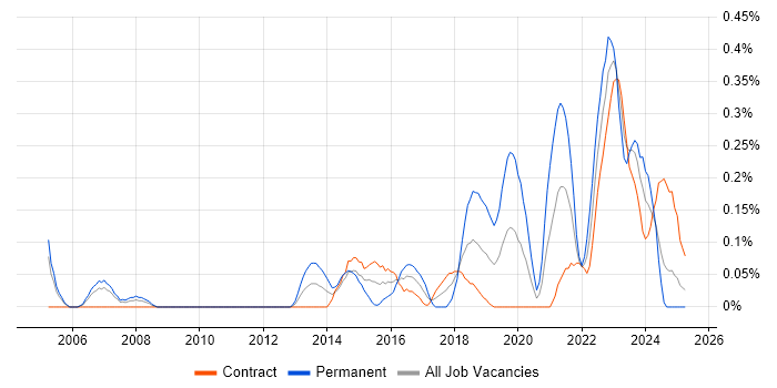 Job vacancy trend for Senior IT Engineer in Edinburgh