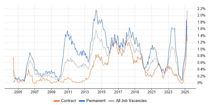 Job vacancy trend for Senior Java Developer in Edinburgh